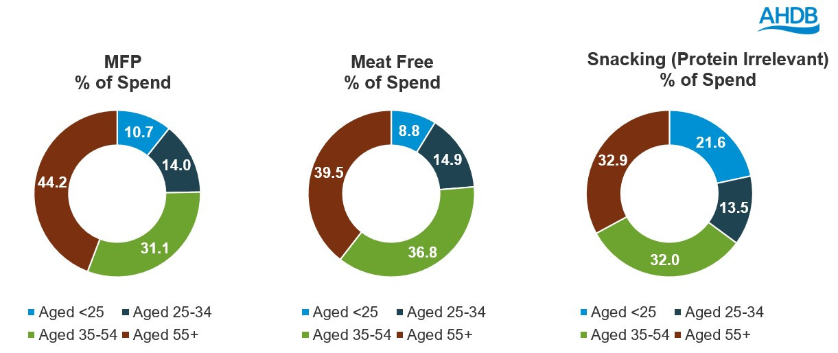 Share of spend by age group